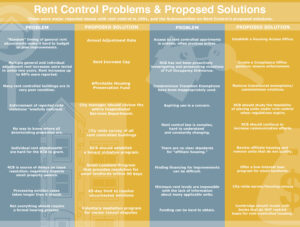 A large infographic with a blue and gold background detailing the public’s concerns with rent control, and the Rent Control Subcommittee’s proposed solutions. It reads, from left to right: Rent Control Problems and Proposed Solutions. These were major reported issues with rent control in 1991, and the Subcommittee on Rent Control’s Proposed Solution. Problem: Random timing of general rent adjustments make it hard to budget or plan improvements. Solution: Annual Adjustment Rate. Problem: Access to rent controlled apartments is uneven, often involves bribes. Solution: Establish a Housing Access Office. Problem: Multiple general and individual adjustment rent increases were levied in under two years. Rent increases up to 60 percent were reported. Solution: Rent Increase Cap. Problem: RCB has not been proactively investigating and prosecuting violations of Full Occupancy Ordinance. Solution: Create a Compliance Office position, ensure enforcement. Problem: Many rent controlled are buildings in very poor condition. Solution: Affordable Housing Preservation Fund. Problem: Condominium Transition Exemptions have been inappropriately used. Solution: Remove transitional exemptions/condominium evictions. Problem: Enforcement of reported code violations “woefully deficient.” Solution: City manager should review the entire Inspectional Services Department. Problem: Expiring use is a concern. Solution: RCB should study the feasibility of placing units under rent control when regulations expire. Problem: No way to know where all deteriorating properties are. Solution: City-wide survey of all rent controlled buildings. Problem: Rent control law is complex, hard to understand and constantly changing. Solution: RCB should continue to increase communication efforts. Problem: Individual rent adjustments are hard for the RCB to grant. Solution: RCB should establish a tenant initiative program. Problem: There are no clear standards for “affiliate housing.” Solution: Review affiliate housing and remove units that do not qualify. Problem: RCB is source of delays on issue resolution; negatively impacts small property owners. Solution: Small Landlord Program that provides resolution for small landlords within 90 days. Problem: Finding financing for improvements can be difficult. Solution: Offer a low-interest loan program for small landlords. Problem: Processing eviction cases takes longer than it should. Solution: 45-day limit to resolve uncontested evictions. Problem: Minimum rent levels are impossible with the lack of information about many applicable units. Solution: City-wide survey/housing census. Problem: Not everything should require a formal hearing process. Solution: Voluntary mediation program for owner-tenant disputes. Problem: Funding can be hard to obtain. Solution: Cambridge should invest with banks that do not restrict loans for rent controlled housing.