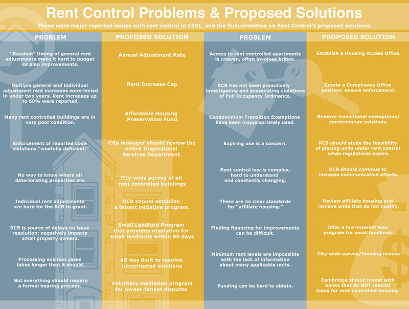 A large infographic with a blue and gold background detailing the public’s concerns with rent control, and the Rent Control Subcommittee’s proposed solutions. It reads, from left to right: Rent Control Problems and Proposed Solutions. These were major reported issues with rent control in 1991, and the Subcommittee on Rent Control’s Proposed Solution. Problem: Random timing of general rent adjustments make it hard to budget or plan improvements. Solution: Annual Adjustment Rate. Problem: Access to rent controlled apartments is uneven, often involves bribes. Solution: Establish a Housing Access Office. Problem: Multiple general and individual adjustment rent increases were levied in under two years. Rent increases up to 60 percent were reported. Solution: Rent Increase Cap. Problem: RCB has not been proactively investigating and prosecuting violations of Full Occupancy Ordinance. Solution: Create a Compliance Office position, ensure enforcement. Problem: Many rent controlled are buildings in very poor condition. Solution: Affordable Housing Preservation Fund. Problem: Condominium Transition Exemptions have been inappropriately used. Solution: Remove transitional exemptions/condominium evictions. Problem: Enforcement of reported code violations “woefully deficient.” Solution: City manager should review the entire Inspectional Services Department. Problem: Expiring use is a concern. Solution: RCB should study the feasibility of placing units under rent control when regulations expire. Problem: No way to know where all deteriorating properties are. Solution: City-wide survey of all rent controlled buildings. Problem: Rent control law is complex, hard to understand and constantly changing. Solution: RCB should continue to increase communication efforts. Problem: Individual rent adjustments are hard for the RCB to grant. Solution: RCB should establish a tenant initiative program. Problem: There are no clear standards for “affiliate housing.” Solution: Review affiliate housing and remove units that do not qualify. Problem: RCB is source of delays on issue resolution; negatively impacts small property owners. Solution: Small Landlord Program that provides resolution for small landlords within 90 days. Problem: Finding financing for improvements can be difficult. Solution: Offer a low-interest loan program for small landlords. Problem: Processing eviction cases takes longer than it should. Solution: 45-day limit to resolve uncontested evictions. Problem: Minimum rent levels are impossible with the lack of information about many applicable units. Solution: City-wide survey/housing census. Problem: Not everything should require a formal hearing process. Solution: Voluntary mediation program for owner-tenant disputes. Problem: Funding can be hard to obtain. Solution: Cambridge should invest with banks that do not restrict loans for rent controlled housing.