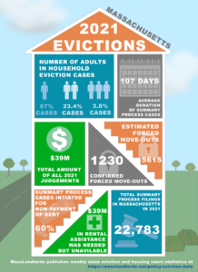 Infographic showing Massachusetts 2021 evictions data.