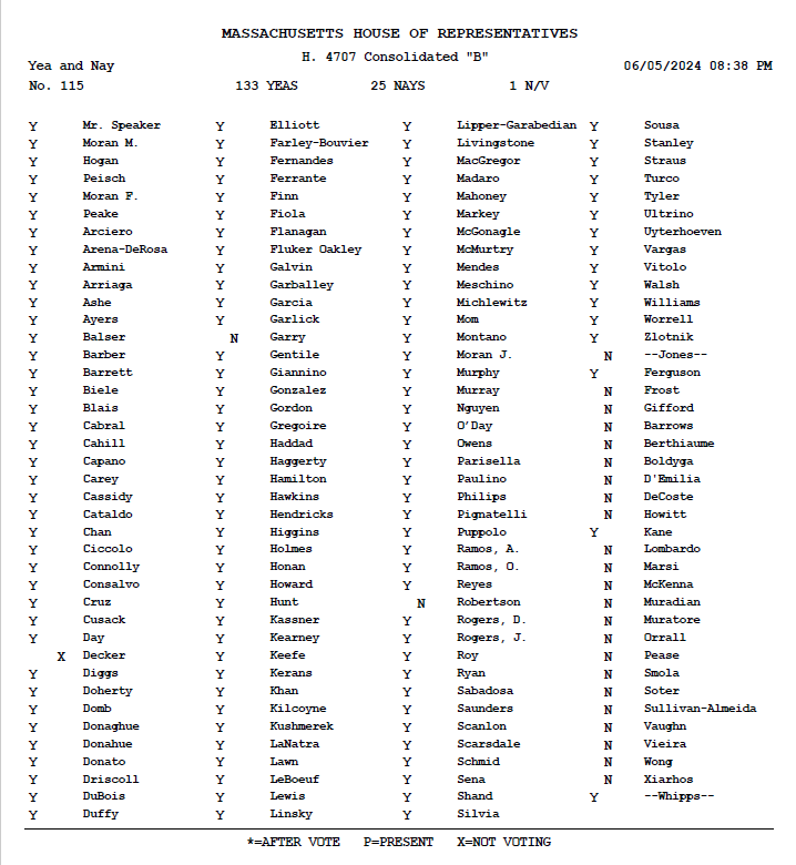 Massachusetts House of Representatives. H.4707 Consolidated B. Yea and Nay. No 115. 2024-06-05 8:38 PM. Click to view readable PDF.