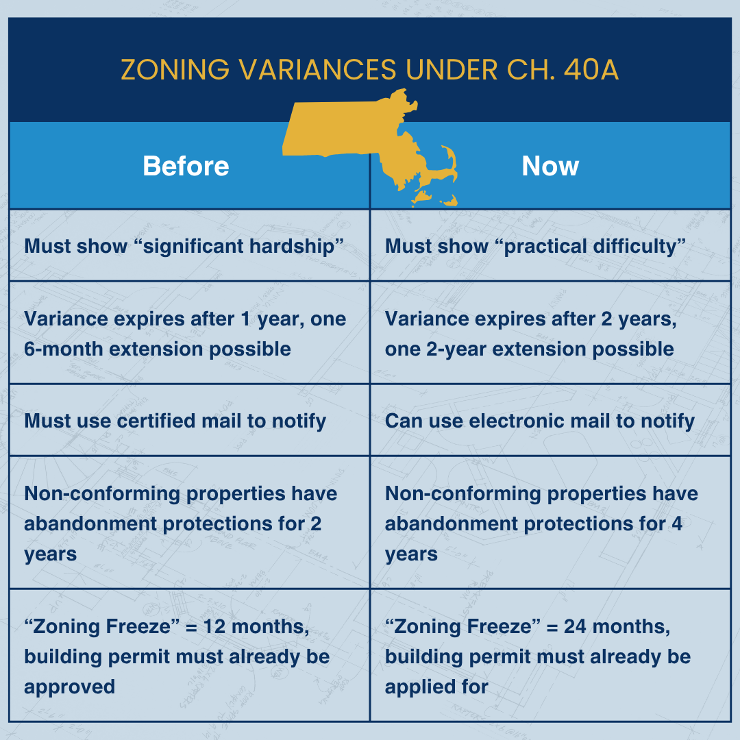 An informational table titled “Zoning Variances Under Ch. 40A” has two columns, labeled “Before” and “Now,” followed by five rows. They read as follows: Before - Must show “significant hardship”; Now - Must show “practical difficulty.” Before - Variance expires after 1 year, one 6-month extension possible; Now - Variance expires after 2 years, one 2-year extension possible. Before - Must use certified mail to notify; Now - Can use electronic mail to notify. Before - Non-conforming properties have abandonment protections for 2 years; Now - Non-conforming properties have abandonment protections for 4 years. Before - “Zoning Freeze” = 12 months, building permit must already be approved; Now - “Zoning Freeze” = 24 months, building permit must already be applied for.