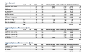 An electric load calculation chart showing electric usage of a list of home appliances such as heat pump, stoves, dishwashers, refrigerators and more. The 3,063 square foot building would use 518 amps if all appliances were drawing full rated capacity at the same time. An additional 214 amps would be needed for air source heat pumps. An additional 189 amps would be needed for ground source.