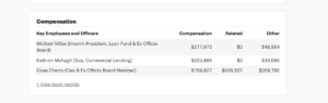 A black and white screen shot of a nonprofit compensation report from 2022, headed “Key Employees and Officers,” with three categories: Compensation, Related, and Other. Three names are visible: Michael Nilles (Interim President, Loan Fun and Ex Officio Board), who received $277,073 in “Compensation” and $48,554 in “other”; Kathryn Mchugh (Svp, Commercial Lending), who received $223,899 in “Compensation” and $39,086 in “Other”; and Elyse Cherry (CEO and Ex Officio Board Member), who received $150,627 in compensation, $638,507 in “Related” and $209,792 in “Other.”