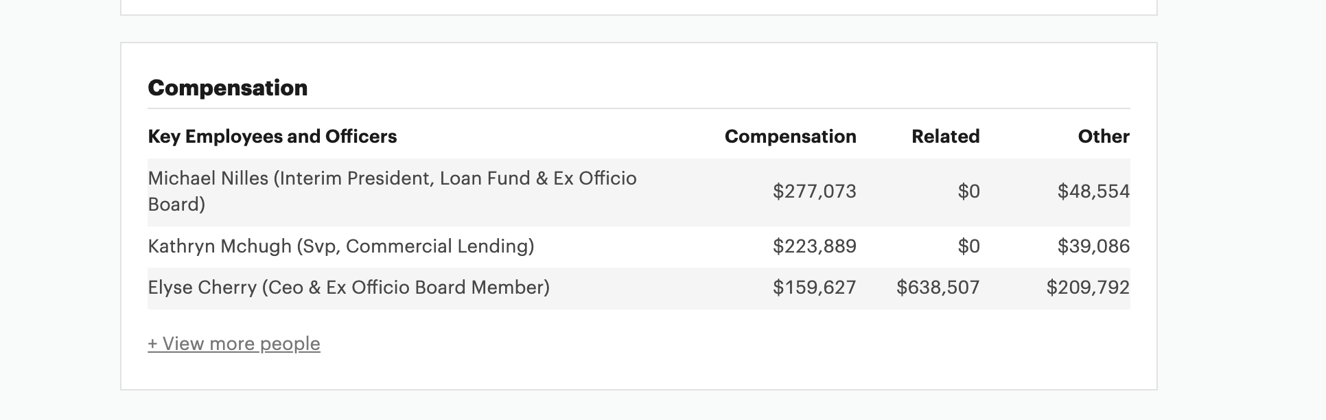 A black and white screen shot of a nonprofit compensation report from 2022, headed “Key Employees and Officers,” with three categories: Compensation, Related, and Other. Three names are visible: Michael Nilles (Interim President, Loan Fun and Ex Officio Board), who received $277,073 in “Compensation” and $48,554 in “other”; Kathryn Mchugh (Svp, Commercial Lending), who received $223,899 in “Compensation” and $39,086 in “Other”; and Elyse Cherry (CEO and Ex Officio Board Member), who received $150,627 in compensation, $638,507 in “Related” and $209,792 in “Other.”