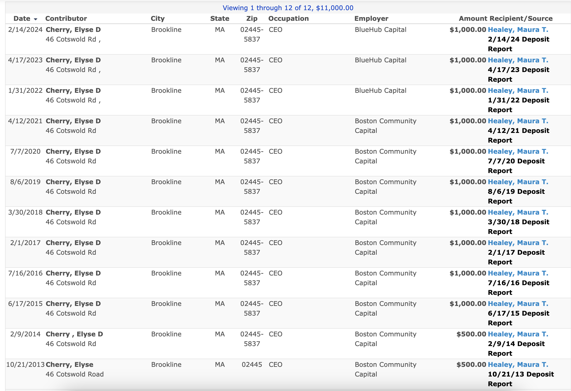 A screen shot of a political donation report that shows Elyse Cherry has donated $1,000 a year to Maura Healey between 2015 and 2024, and $500 a year in 2013 and 2014. Each line includes the date, Cherry’s address at 46 Cotswold Rd., Brookline, MA, 02445-5837, her occupation as the CEO of BlueHub Capital between 2022 and 2024, and CEO of Boston Community Capital, its prior name, between 2013 and 2021. The recipient/source for each donation is listed as “Healey, Maura T.”