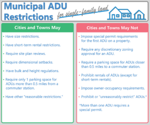 A two-column explainer image titled “Municipal ADU Restrictions for single-family land” with a small outline of a large house next to a smaller house at the top. The left column reads: Cities and Towns May: Have size restrictions. Have short-term rental restrictions. Require site plan reviews. Require dimensional setbacks. Have bulk and height regulations. Require only 1 parking space for ADUs more than .5 miles from a commuter station. Have other “reasonable restrictions.” The right column reads: Cities and Towns May Not: Impose special permit requirements for the first ADU on a property. Require any discretionary zoning approval for an ADU. Require a parking space for ADUs closer than .5 miles to a commuter station. Prohibit rentals of ADUs (except for short-term rentals). Impose owner-occupancy restrictions. Prohibit or “unreasonably restrict” ADUs. As a footnote, it reads: More than one ADU requires a special permit.