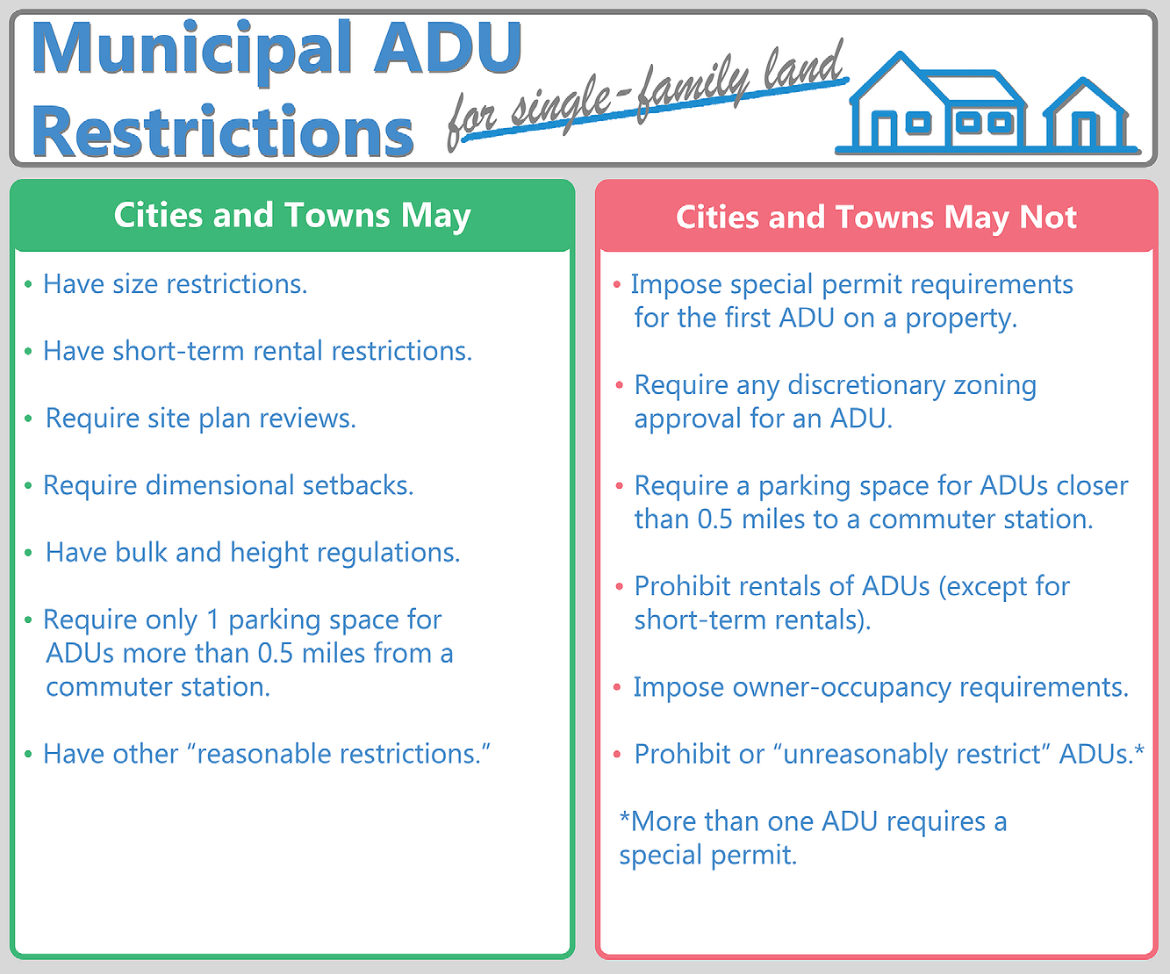 A two-column explainer image titled “Municipal ADU Restrictions for single-family land” with a small outline of a large house next to a smaller house at the top. The left column reads: Cities and Towns May: Have size restrictions. Have short-term rental restrictions. Require site plan reviews. Require dimensional setbacks. Have bulk and height regulations. Require only 1 parking space for ADUs more than .5 miles from a commuter station. Have other “reasonable restrictions.” The right column reads: Cities and Towns May Not: Impose special permit requirements for the first ADU on a property. Require any discretionary zoning approval for an ADU. Require a parking space for ADUs closer than .5 miles to a commuter station. Prohibit rentals of ADUs (except for short-term rentals). Impose owner-occupancy restrictions. Prohibit or “unreasonably restrict” ADUs. As a footnote, it reads: More than one ADU requires a special permit.