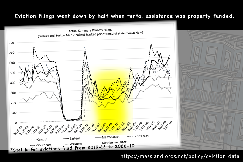 Eviction filings went down by half when rental assistance was properly funded. Stat is for evictions filed from 2019-12 to 2020-10. Graph shows evictions from 0 to 800 per month for seven different courts. A highlighted section of the graph shows half the number of filings as pre-pandemic.