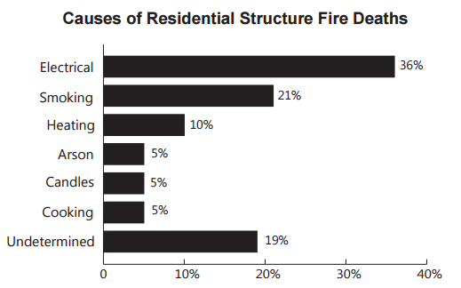 Fire Causes