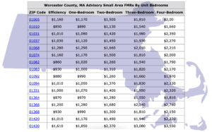 A chart from the Department of Housing and Urban Development outlines the various small area fair market rents for some of the zip codes in Worcester county. The lowest rent is an efficiency in the zip code 01010, at $850 a month. The highest rent is a four-bedroom house in the zip code 01430, at $3550 a month. The chart is superimposed over a solid-colored image of the state of Massachusetts.