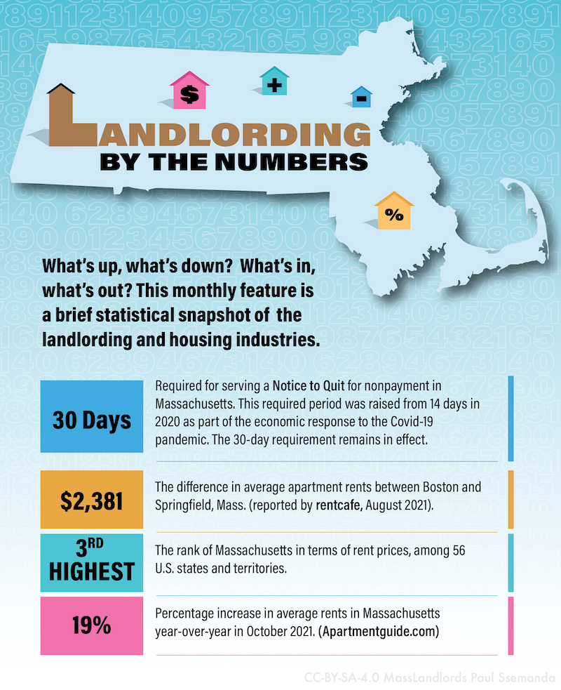 Infographic: Landlording By the Numbers. What’s up, what’s down? What’s in, what’s out? This monthly feature is a brief statistical snapshot of the landlording and housing industries. 30 days. Required for serving a Notice to Quit for nonpayment in Massachusetts. This required period was raised from 14 days in 2020 as part of the economic response to the Covid-19 pandemic. The 30-day requirement remains in effect. $2,381. The difference in average apartment rents between Boston and Springfield, Mass. (reported by rentcafe, August 2021). 3rd highest. The rank of Massachusetts in terms of rent prices, among 56 U.S. states and territories. 19%. Percentage increase in average rents in Massachusetts year-over-year in October 2021. (Apartmentguide.com)