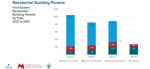 A bar graph titled “Residential Building Permits – first quarter residential building permits by type, 2022 to 2025” shows the drop in multifamily building permits. There were 821 issued in Q1 of 2022, 603 in Q1 of 2023, 555 in Q1 of 2024, and just seven in Q1 of 2025.