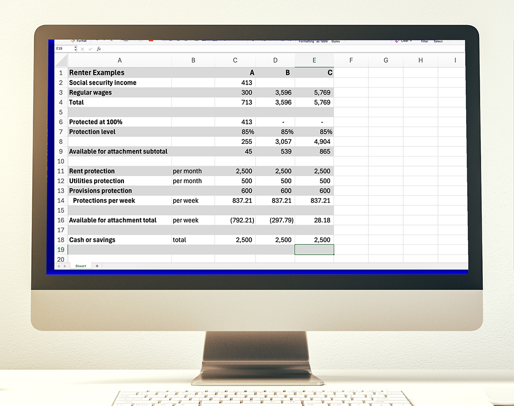 An Excel Spreadsheet labeled “Renter Examples”, with three different examples. The first column has rows for “Social Security Income,” “Regular Wages” and the “Total” for total weekly wages. The next two rows are labeled “Protected at 100%” and “Protection Level”, followed by “Available for Attachment Subtotal.” Then there are rows for “Rent Protection (per month)”, “Utilities Protection (per month)” and “Provisions Protection (per month),” followed by a “Protections Per Week” total that divides the monthly amounts by 4.3. The second to last row reads “Available for Attachment Total” and the last line reads “Cash or Savings,” denoting that each person is also allowed to protect up to $2,500 in cash or savings. Renter A has $413 a week in Social Security income and $300 a week in income from a job. Their total income is $713 a week. $413 of that income is protected at 100%. $255 is protected at 85%. Their subtotal available for attachment is $45 per week. The weekly max they can protect for rent, utilities and provisions is $837.21, leaving negative $792.21 available for attachment. Renter B has no Social Security income and $3596 a week in income from a job, which is protected at 85%, for a total of $3,057 protected. Their subtotal available for attachment is $539 per week. The weekly max they can protect for rent, utilities and provisions is $837.21, leaving negative $297.79 available for attachment. Renter C has no Social Security income and $5769 a week in income from a job, which is protected at 85% for a total of $4,904 protected. Their subtotal available for attachment is $865 per week. The weekly max they can protect for rent, utilities and provisions is $837.21, leaving $28.18 available for attachment. Each person may have their cash or savings garnished if it exceeds $2,500.