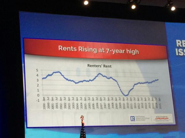 Nationwide Rents at 7 Year High