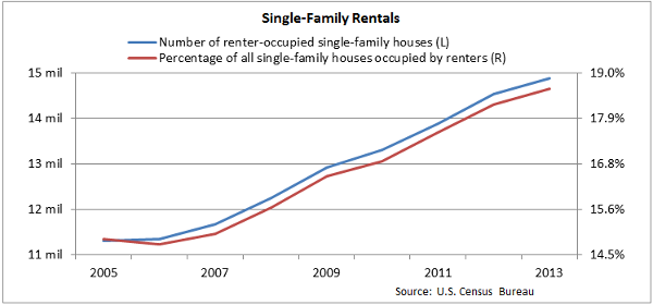 Single-Family Rentals