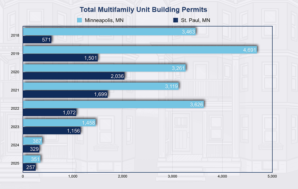 A line graph contrasting total multifamily unit building permits in Minneapolis and St. Paul, Minn., between 2018 and 2025, illustrated in light blue (Minneapolis) and dark blue (St. Paul) bars. 