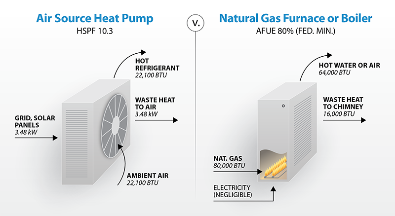 An air source heat pump with a heating season performance factor (HSPF) of 10.3 might use 3.48 kW to move 22,100 BTUs. An 80% annual fuel utilization efficiency (AFUE) furnace or boiler migth use 80,000 BTU of natural gas to produce 64,000 BTU of hot water or air.