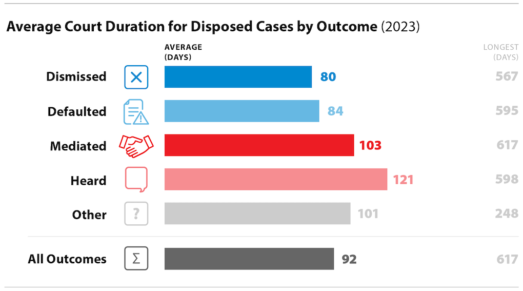 Graphic of average court duration for disposed cases for 2023 outcomes