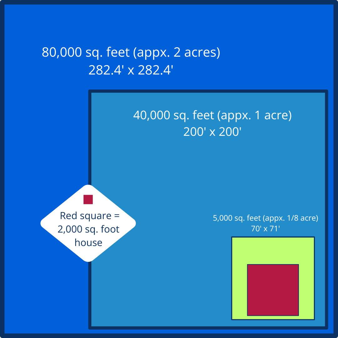 A graphic shows the difference between two-acre, one-acre and eighth-acre lots, with squares set inside each other. The largest square is labeled â80,000 square feet (approximately two acres) 282.4 feet by 282.4 feet.â The second largest is labeled â40,000 square feet (approximately one acre), 200 feet by 200 feet.â The smallest square is labeled â5,000 square feet (approximately 1/8 acre), 71 feet by 70 feet.â A dark red box sits inside the smallest square with room to spare. A label to the left reads âred square = 2,000 square foot house.â