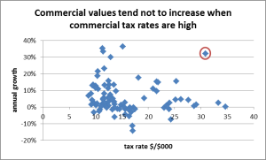 graph of commercial growth vs tax rate