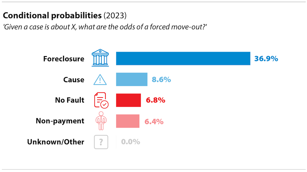 Graphic of conditional probabilities for 2023 outcomes