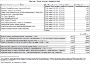 Emergency Rental Assistance Application Data. TOTAL ESTIMATED APPLICATIONS RECEIVED (week ending 11/28/20 - 1/15/22) 151,658 151,000. Applications with Addresses in HAPPY (approved or denied between 11/28/20 - 1/15/22)2 59,692 60,000. Estimated Number of Addresses RAAs/RAP Center Must Locate Data (Total Applications - DHCD Addresses) 47,817 47,000