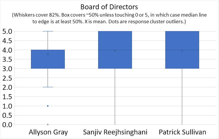 A box and whisker plot showing election results for the 2021 election on a scale of 0 to 5 for Allyson Gray, Sanjiv Reejhsinghani, and Patrick Sullivan. Allyson Gray did well and shows a concentrated band of support. Sanjiv Reejhsinghani and Patrick Sullivan showed higher overall support and nearly identical ranges of scores, wider than Allyson's range of scores.