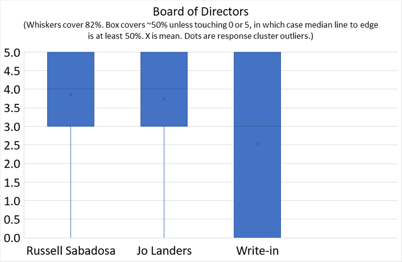 The histogram for the Board election results shows boxes of various size for Russell Sabadosa, Jo Landers and write-in candidates. The boxes could be as wide as would cover the space from 0 “strongly oppose” to 5 “strongly support.” The boxes for Jo and Russell are almost exactly the same size and cover the area of the graph between 3 and 5, indicating widespread support. The write-in box is more than twice as wide covering the area from 0 to 5, indicating write-ins were both strongly supported and strongly opposed, depending on who they were.