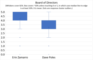 Board of Directors graph. Whiskers cover 82%. Box covers ~50% unless touching 0 or 5, in which case median line to edge is at least 50%. X is mean. Dots are response cluster outliers. Erin's box ranges from 4 to 5 and Dave's from 3 to 4, indicating stronger support for Erin.