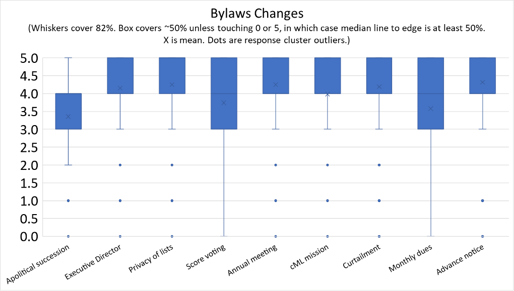 Bylaws changes graph. Whiskers cover 82%. Box covers ~50% unless touching 0 or 5, in which case median line to edge is at least 50%. X is mean. Dots are response cluster outliers. The survey asked about apolitical succession of directors, formalizing the executive director, the privacy of lists, score voting, the annual meeting schedule, our cML mission, curtailment, monthly dues and advance notice.