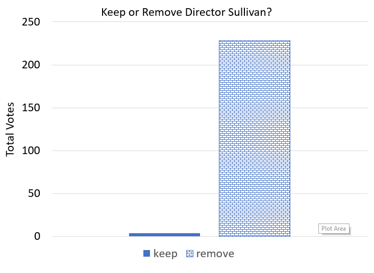 A graph shows "Keep or Remove Director Sullivan?" with a vertical y-axis up to 250 and two bars rising up from the horizontal x-axis. The first bar is a sliver for "keep." The second bar is a towering height for "remove."