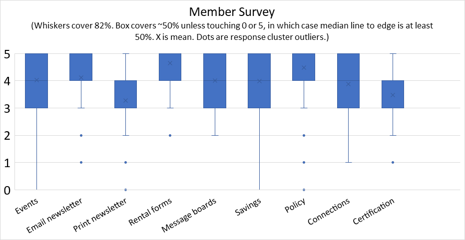 Member Survey graph. Whiskers cover 82%. Box covers ~50% unless touching 0 or 5, in which case median line to edge is at least 50%. X is mean. Dots are response cluster outliers. The survey asked about events, email newsletter, print newsletter, rental forms, message boards, savings, policy, connections and certification. All features are supported, but the lowest boxes are for the print newsletter and certification.
