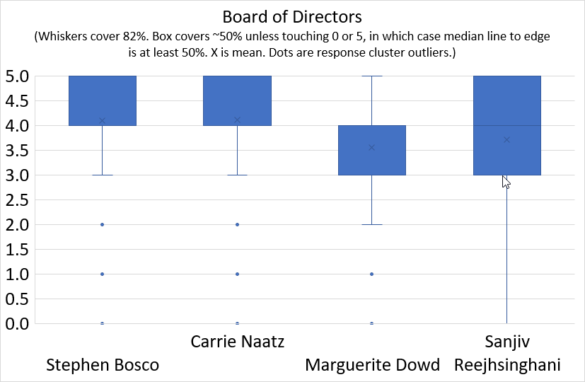 A box-and-whisker plot showing a box for each of four candidates. Stephen Bosco and Carrie Naatz’ boxes are between 4 and 5; their lower whisker goes down to 3. Marguerite Dowd’s box spans 3 to 4; her upper whisker touches 5 and her lower touches 2. Sanjiv Reejhsinghani’s box spans 3 to 5. His lower whisker touches 0.