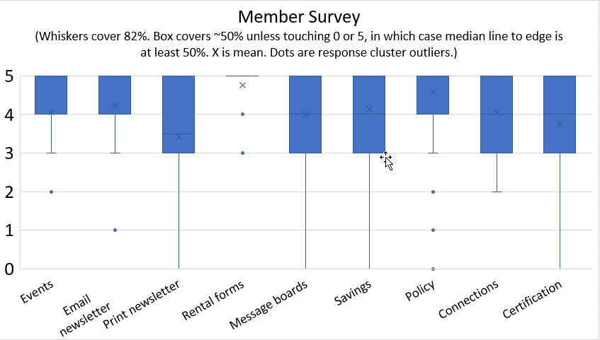 A box-and-whisker plot showing a box for each of nine member services. Rental forms has no discernible box except at the top of the graph, meaning 50% of members rate the forms a perfect five; the high whisker implies 82% of members consider the forms above a 4.75 out of 5. The print newsletter, message boards, savings and certification have whiskers that touch zero, implying a fraction of members are displeased.