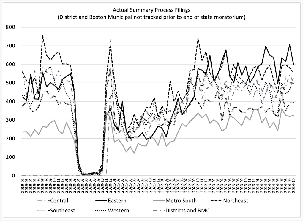 graph of Massachusetts summary process filings data through October 2024