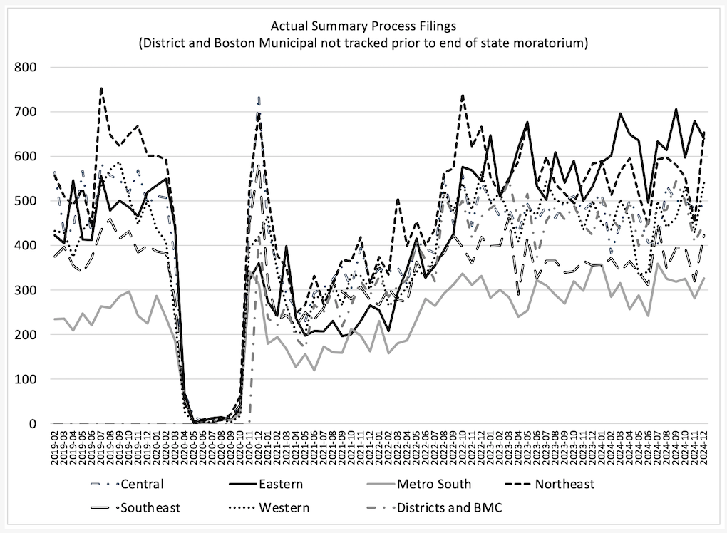 graph of Massachusetts summary process filings data through December 2024