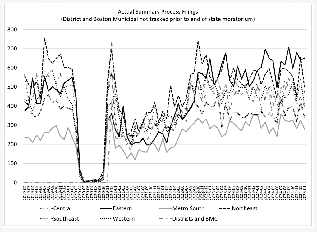 graph of Massachusetts summary process filings data through January 2025