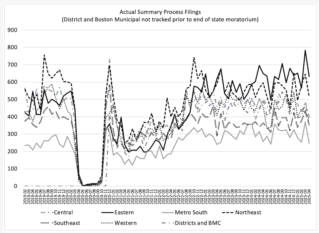 graph of Massachusetts summary process filings data through April 2025