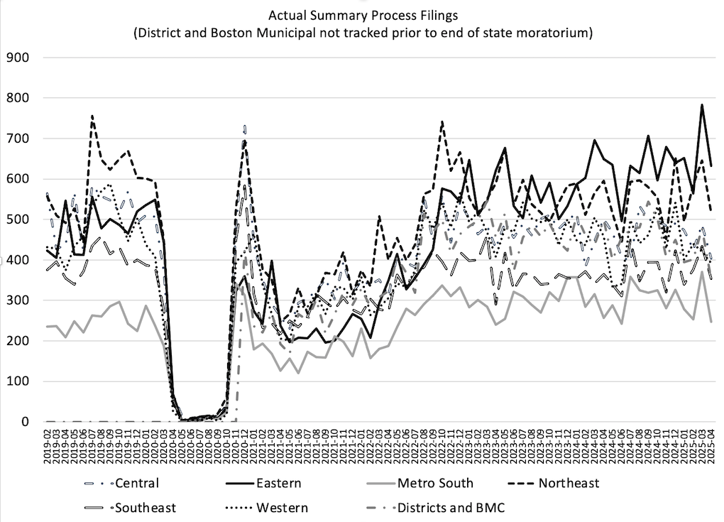 graph of Massachusetts summary process filings data through May 2025