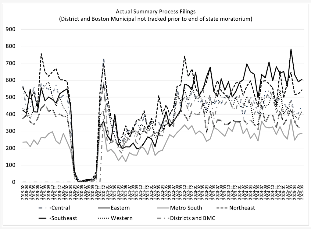 graph of Massachusetts summary process filings data through June 2025
