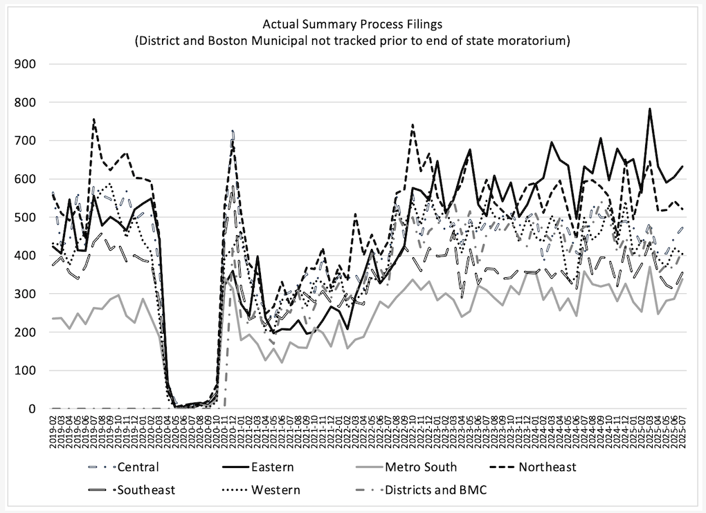 graph of Massachusetts summary process filings data through July 2025