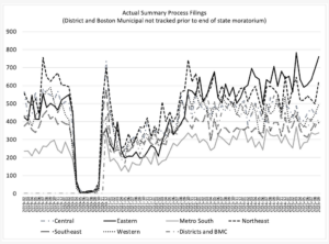 Massachusetts Eviction Data and Housing Court Statistics