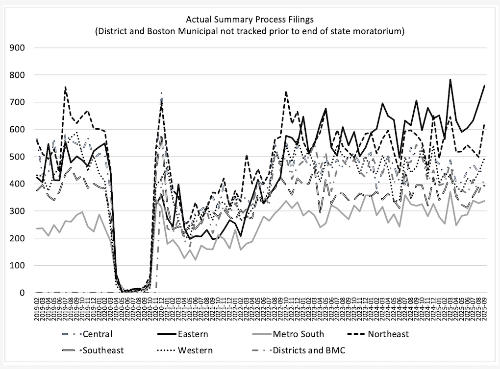 graph of Massachusetts summary process filings data through September 2025