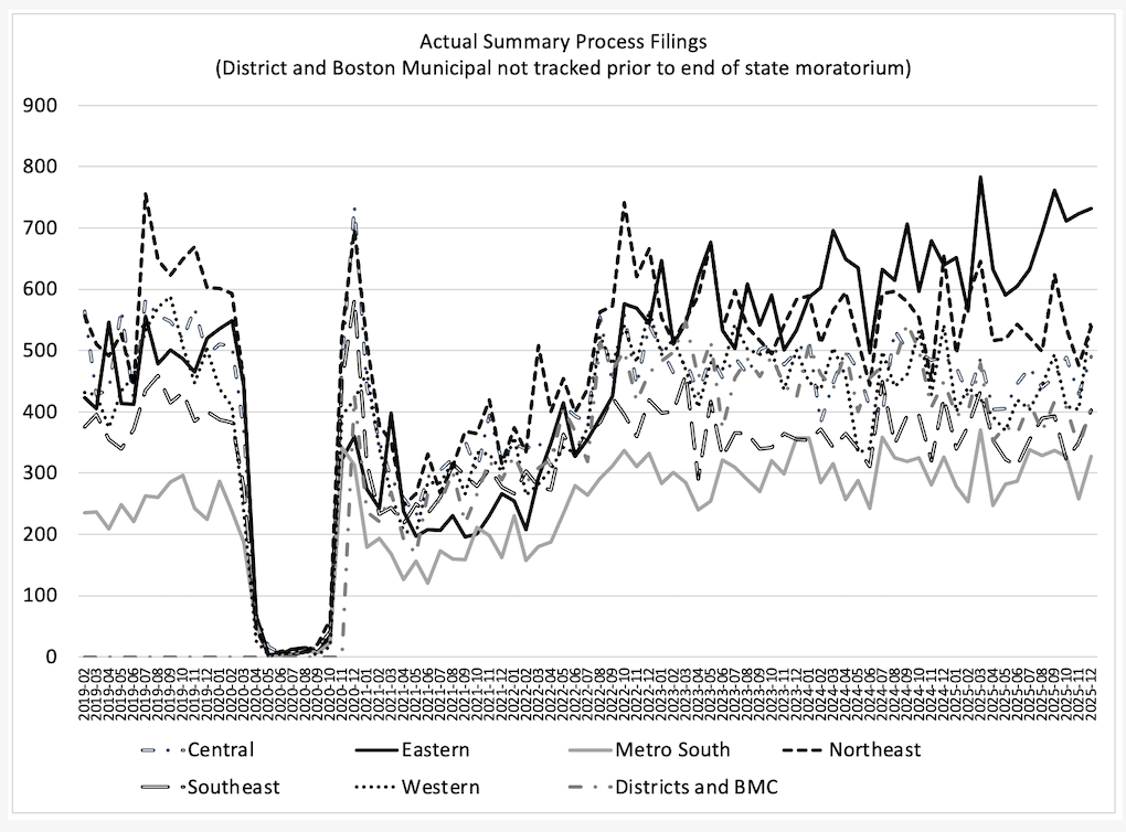 graph of Massachusetts summary process filings data through December 2025