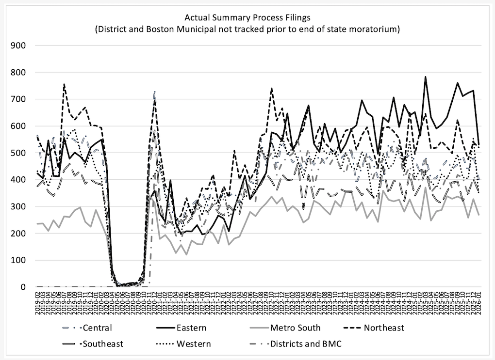 graph of Massachusetts summary process filings data through January 2026