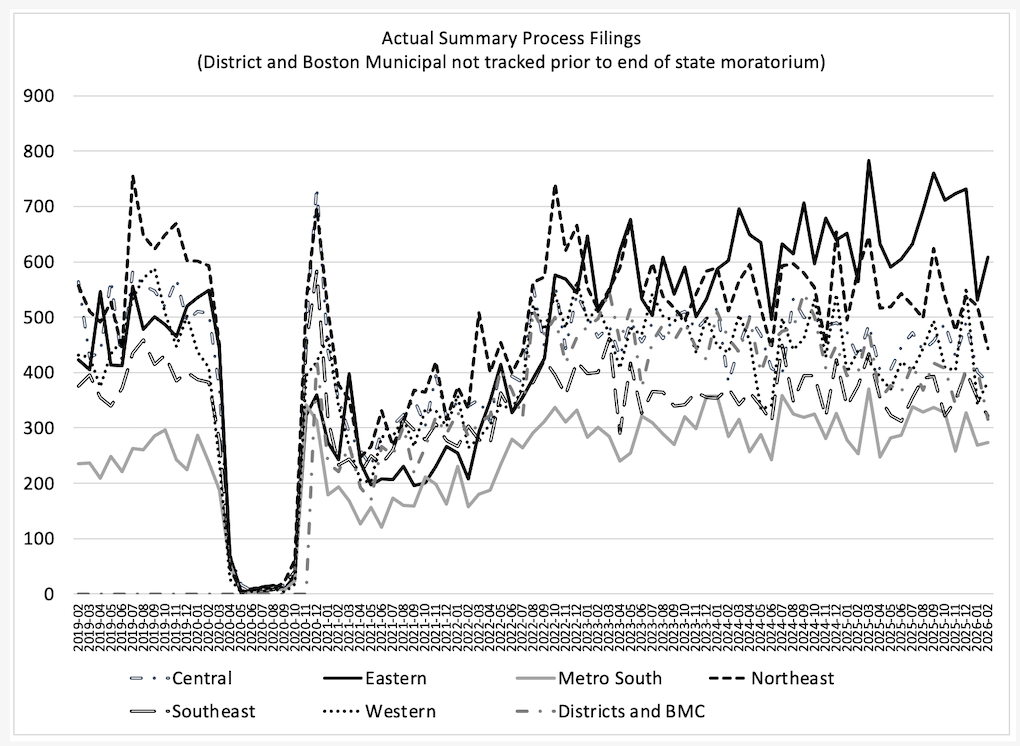 graph of Massachusetts summary process filings data through February 2026