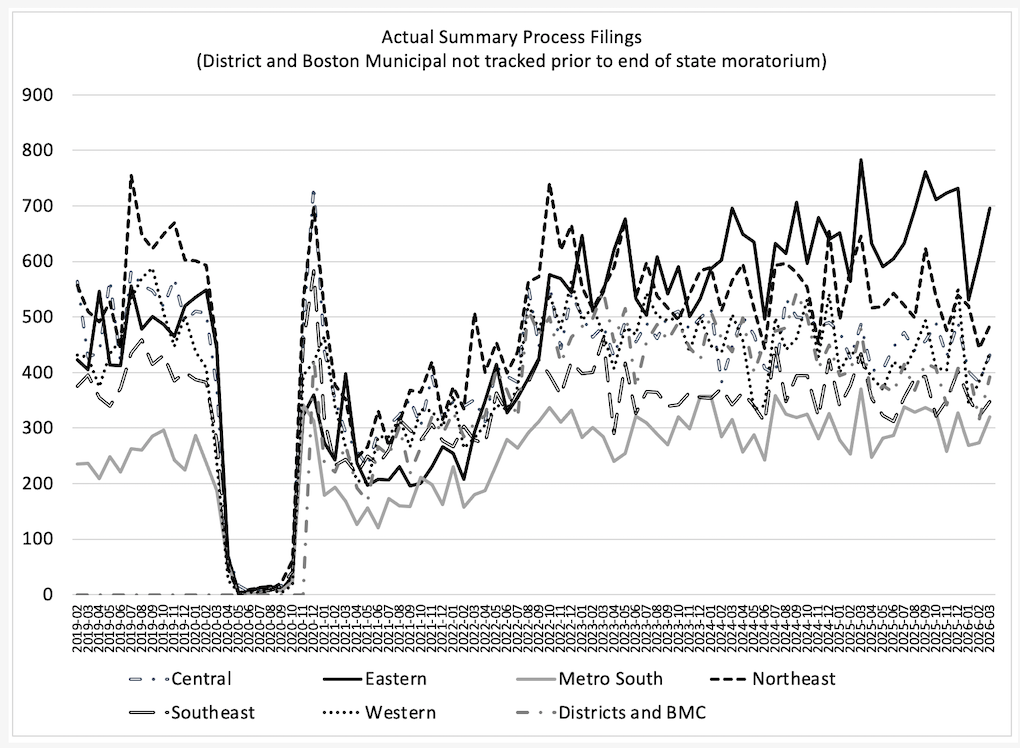 graph of Massachusetts summary process filings data through March 2026