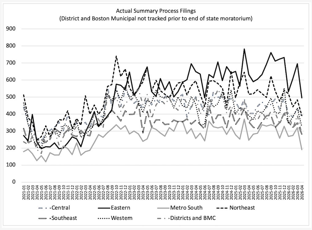 graph of Massachusetts summary process filings data through April 2026