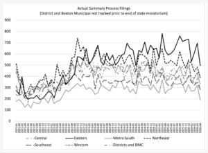 Massachusetts Eviction Data and Housing Court Statistics