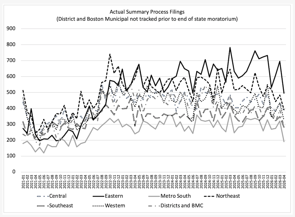 graph of Massachusetts summary process filings data through May 2026